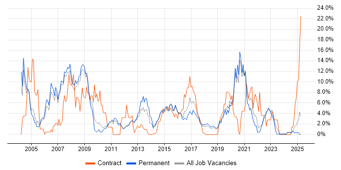 Job vacancy trend for TCP/IP in Kingston Upon Thames