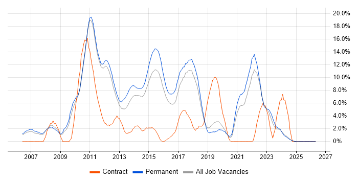 TDD job vacancy trend in Kingston Upon Thames