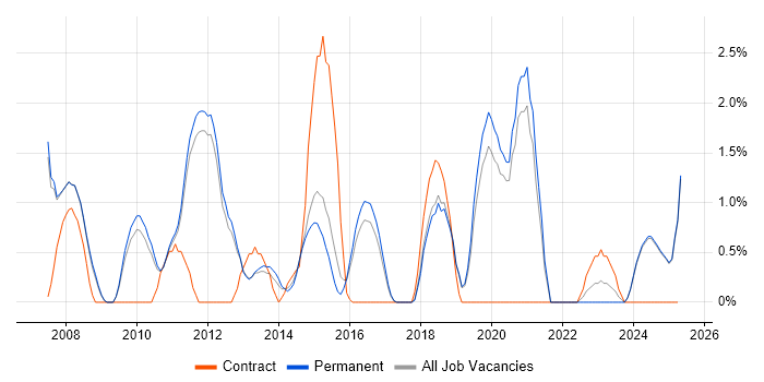 Job vacancy trend for Technical Architecture in Kingston Upon Thames Job vacancy trend for Technical Architecture in Kingston Upon Thames