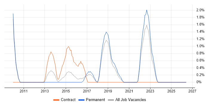Technical Business Analyst job vacancy trend in Kingston Upon Thames