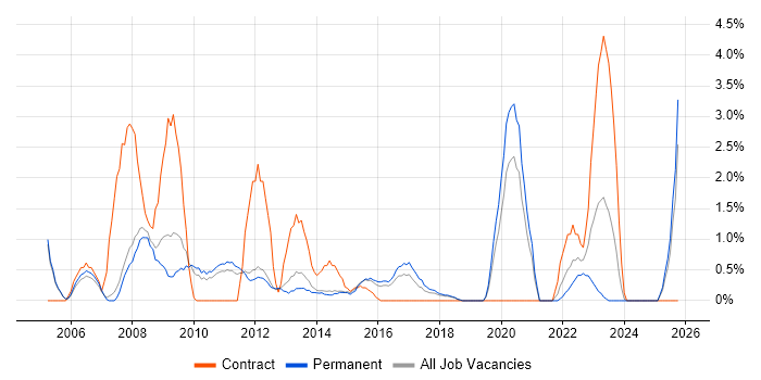 Technical Manager job vacancy trend in Kingston Upon Thames