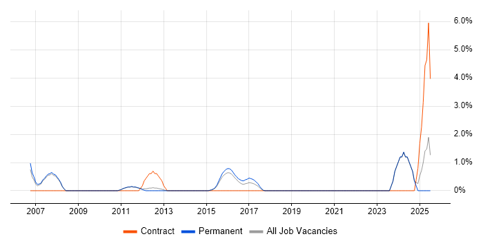 Job vacancy trend for Technical Specialist in Kingston Upon Thames Job vacancy trend for Technical Specialist in Kingston Upon Thames