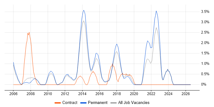 Technology Roadmap job vacancy trend in Kingston Upon Thames