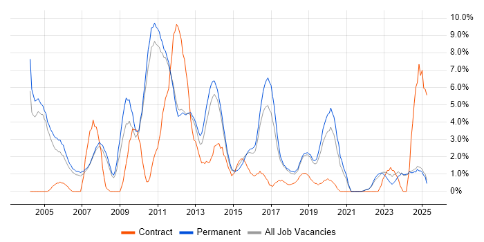 Job vacancy trend for Telecoms in Kingston Upon Thames Job vacancy trend for Telecoms in Kingston Upon Thames