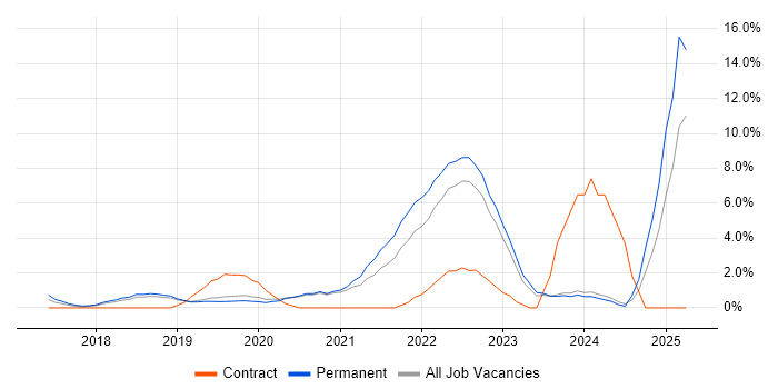 Job vacancy trend for Terraform in Kingston Upon Thames Job vacancy trend for Terraform in Kingston Upon Thames