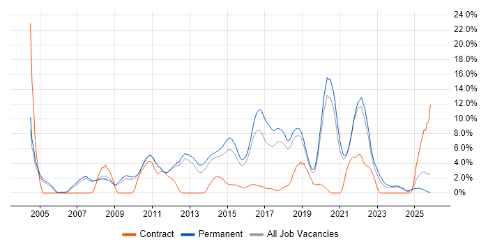 Test Automation job vacancy trend in Kingston Upon Thames