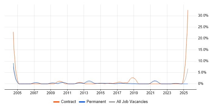 Job vacancy trend for Test Management in Kingston Upon Thames Job vacancy trend for Test Management in Kingston Upon Thames