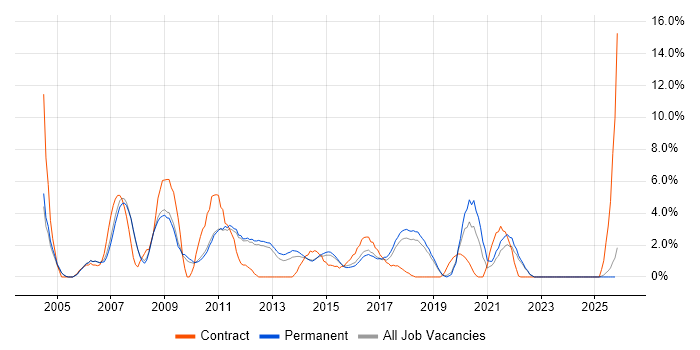 Tester job vacancy trend in Kingston Upon Thames