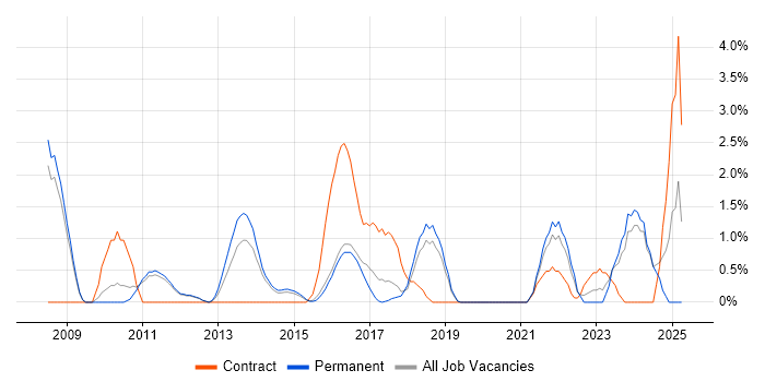 Job vacancy trend for TOGAF in Kingston Upon Thames Job vacancy trend for TOGAF in Kingston Upon Thames