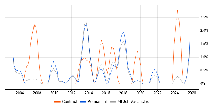 Translating Business Requirements job vacancy trend in Kingston Upon Thames