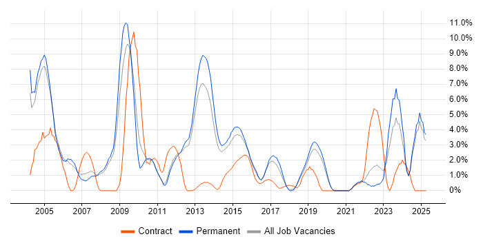 Job vacancy trend for UML in Kingston Upon Thames Job vacancy trend for UML in Kingston Upon Thames