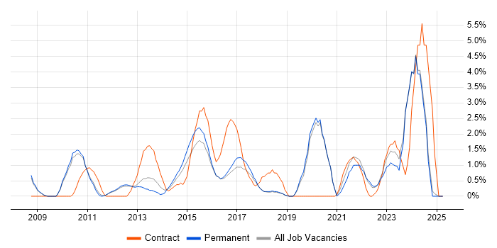 Job vacancy trend for Use Case in Kingston Upon Thames Job vacancy trend for Use Case in Kingston Upon Thames