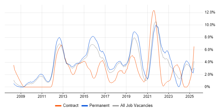 Job vacancy trend for User Experience in Kingston Upon Thames Job vacancy trend for User Experience in Kingston Upon Thames