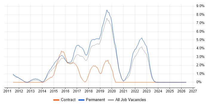 User Stories job vacancy trend in Kingston Upon Thames