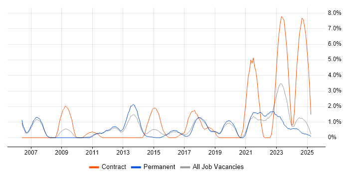 Job vacancy trend for Validation in Kingston Upon Thames Job vacancy trend for Validation in Kingston Upon Thames