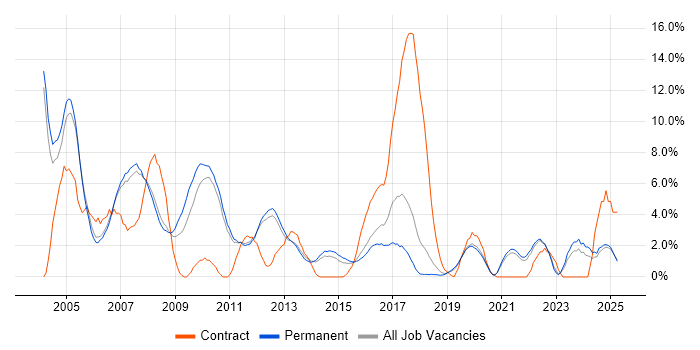 Job vacancy trend for VB in Kingston Upon Thames Job vacancy trend for VB in Kingston Upon Thames