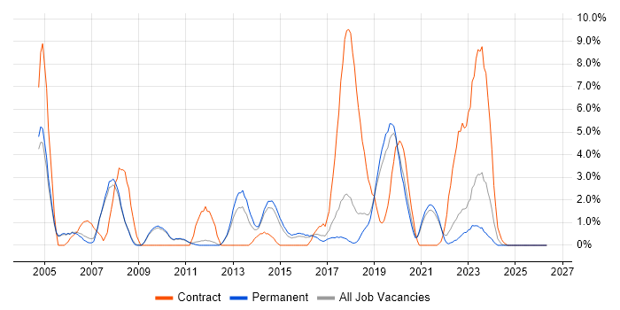 VBScript job vacancy trend in Kingston Upon Thames