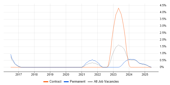 Job vacancy trend for Verification and Validation in Kingston Upon Thames Job vacancy trend for Verification and Validation in Kingston Upon Thames