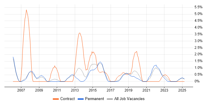 Job vacancy trend for Virtual Team in Kingston Upon Thames Job vacancy trend for Virtual Team in Kingston Upon Thames