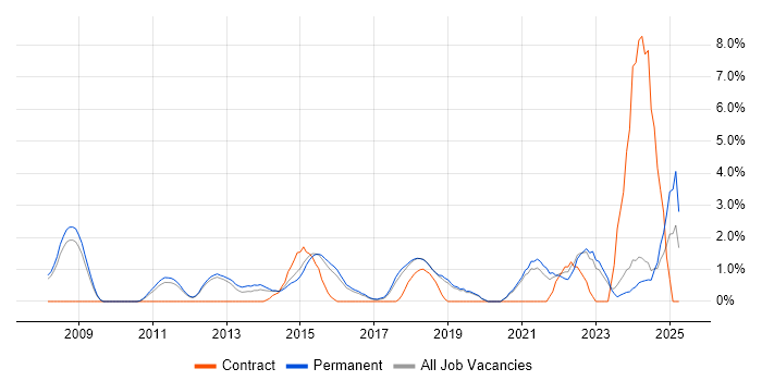 Job vacancy trend for Visualisation in Kingston Upon Thames Job vacancy trend for Visualisation in Kingston Upon Thames