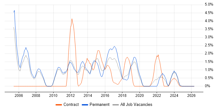 VoIP job vacancy trend in Kingston Upon Thames