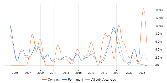 WAN job vacancy trend in Kingston Upon Thames