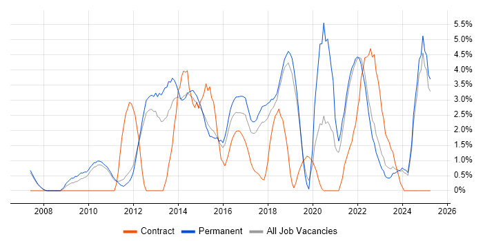 Job vacancy trend for Waterfall in Kingston Upon Thames Job vacancy trend for Waterfall in Kingston Upon Thames