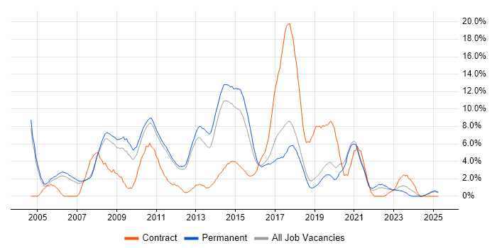 Job vacancy trend for Web Services in Kingston Upon Thames Job vacancy trend for Web Services in Kingston Upon Thames