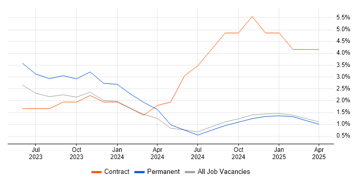 Job vacancy trend for WinCC in Kingston Upon Thames