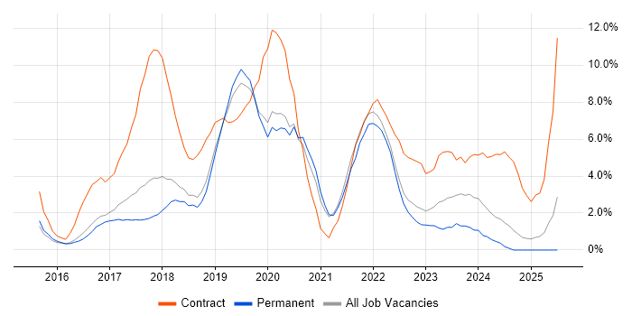 Job vacancy trend for Windows 10 in Kingston Upon Thames