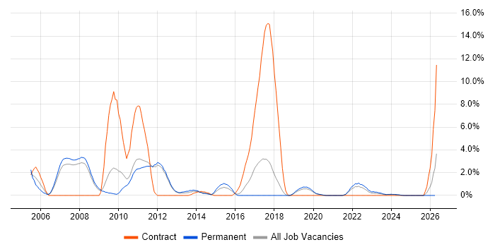 WinForms job vacancy trend in Kingston Upon Thames