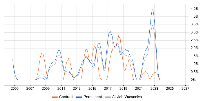 Wireframes job vacancy trend in Kingston Upon Thames