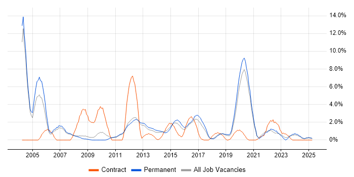 Job vacancy trend for Wireless in Kingston Upon Thames Job vacancy trend for Wireless in Kingston Upon Thames