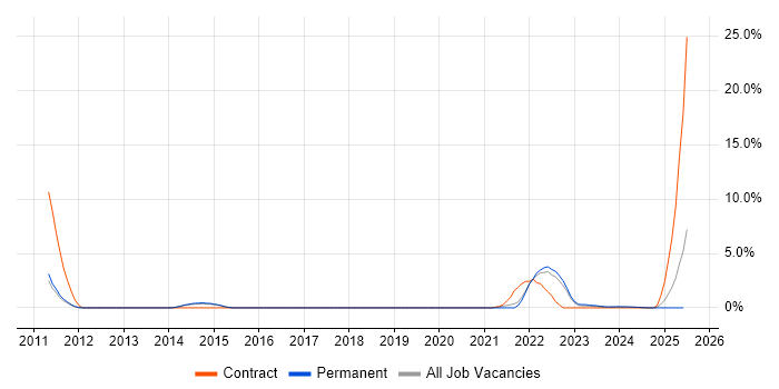 Job vacancy trend for Workload Management in Kingston Upon Thames Job vacancy trend for Workload Management in Kingston Upon Thames