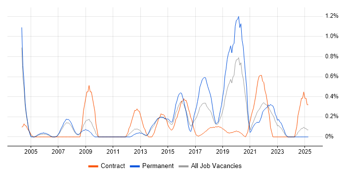 Job vacancy trend for Knowledge Management in South London Job vacancy trend for Knowledge Management in South London