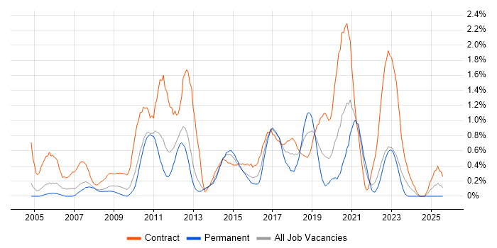 Job vacancy trend for Knowledge Transfer in South London Job vacancy trend for Knowledge Transfer in South London