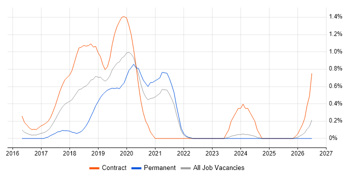 Kubernetes Engineer job vacancy trend in South London