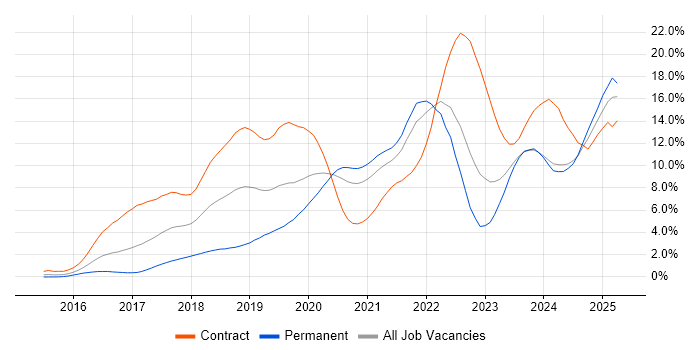 Job vacancy trend for Kubernetes in South London Job vacancy trend for Kubernetes in South London
