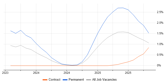 Kusto Query Language job vacancy trend in South London