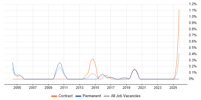 KYC job vacancy trend in South London