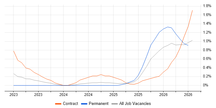 Lakehouse job vacancy trend in South London