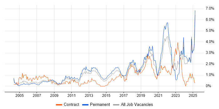 Job vacancy trend for Law in South London Job vacancy trend for Law in South London