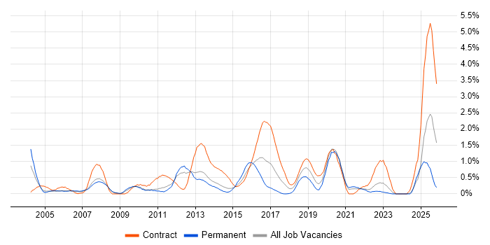 LDAP job vacancy trend in South London
