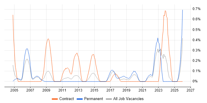 Lead Designer job vacancy trend in South London