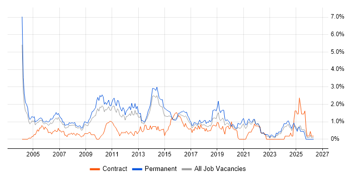 Lead Developer job vacancy trend in South London