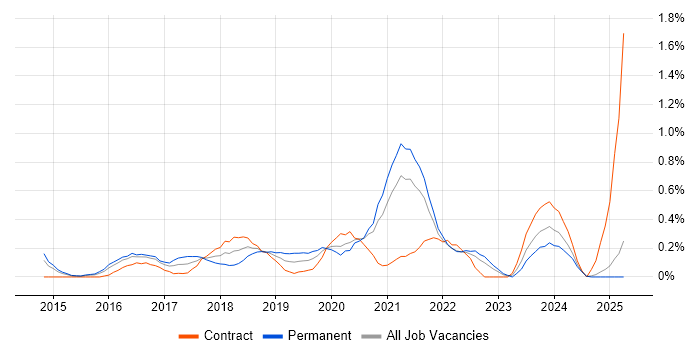 Job vacancy trend for Lead DevOps Engineer in South London Job vacancy trend for Lead DevOps Engineer in South London