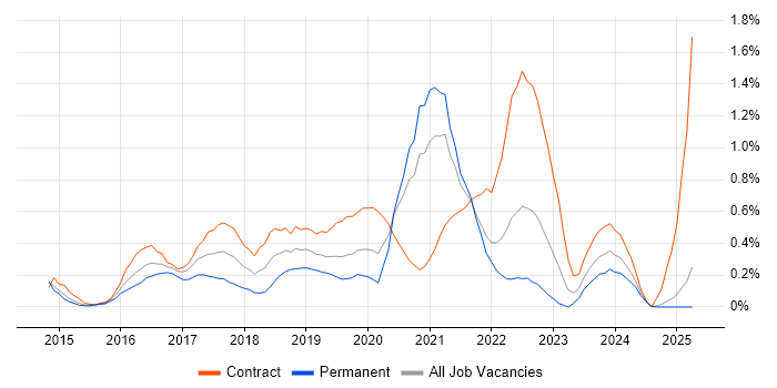 Job vacancy trend for Lead DevOps in South London
