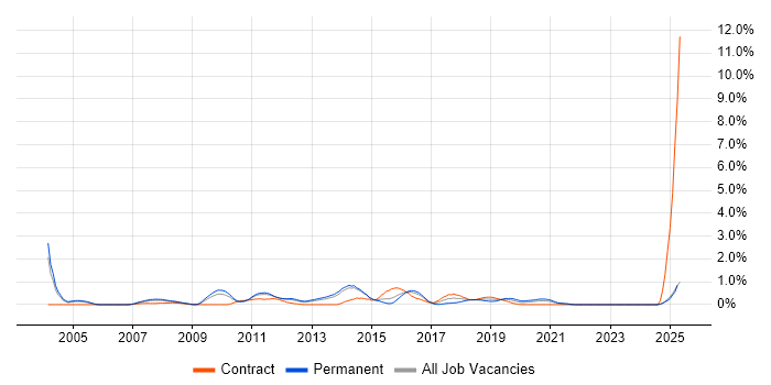 Job vacancy trend for Lead Java Developer in South London Job vacancy trend for Lead Java Developer in South London