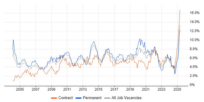 Job vacancy trend for Lead in South London Job vacancy trend for Lead in South London
