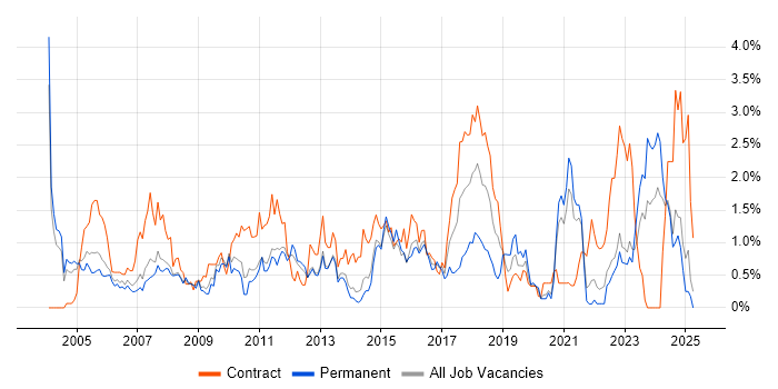 Job vacancy trend for Legacy Systems in South London Job vacancy trend for Legacy Systems in South London